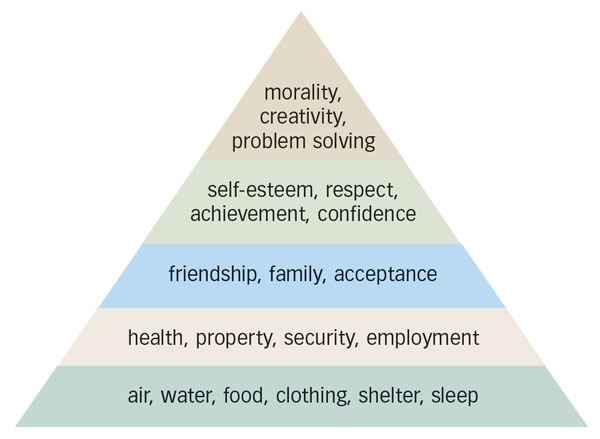 Maslow's Pyramid of Needs