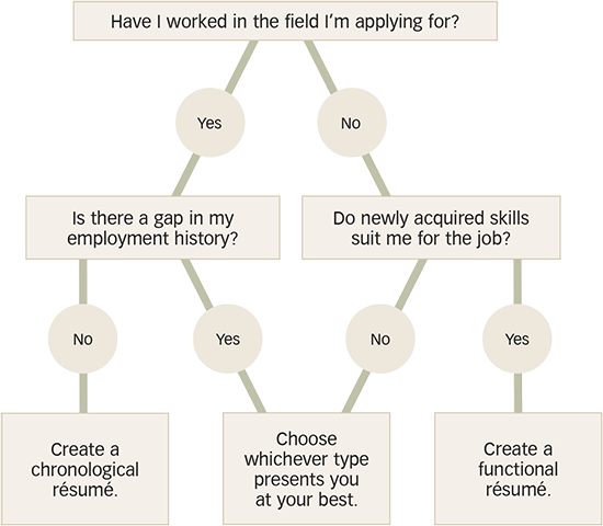 Choosing a Resume Format Flow Chart