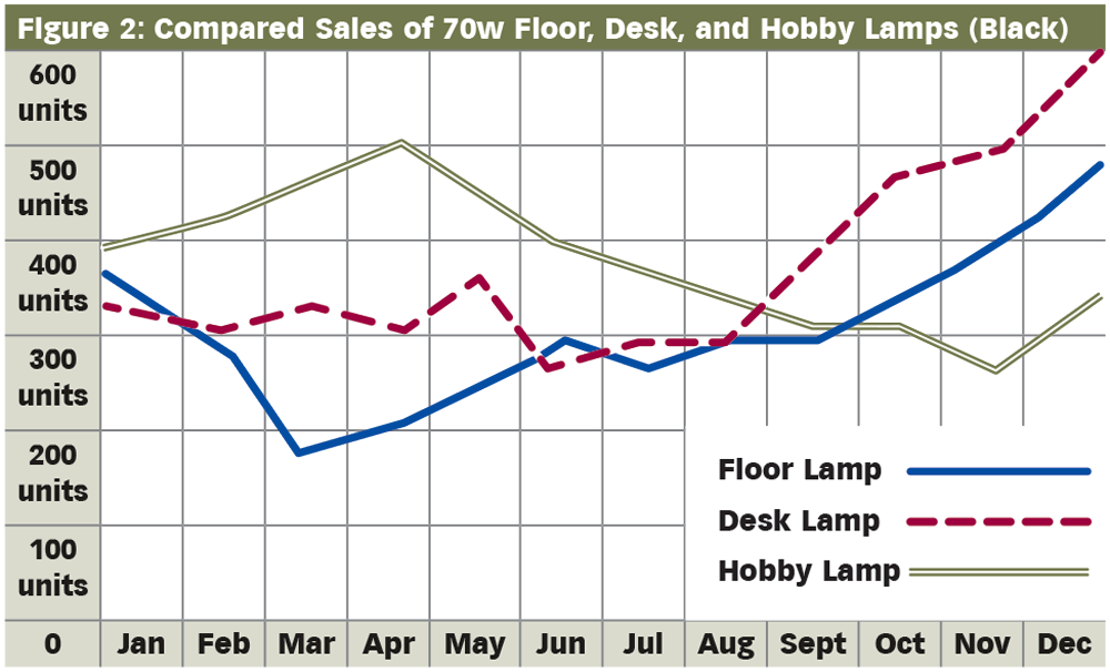 Figure 2: Compared Sales of 70w Floor, Desk, and Hobby Lamps (Black)